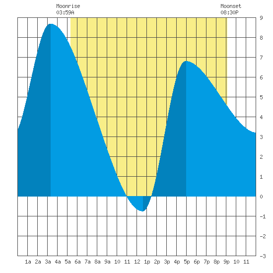 Kalama tide chart for Monday, June 27, 2022