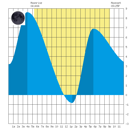 Kalama tide chart for Tuesday, June 28, 2022