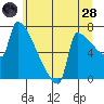 Kalama tide chart for Tuesday, June 28, 2022