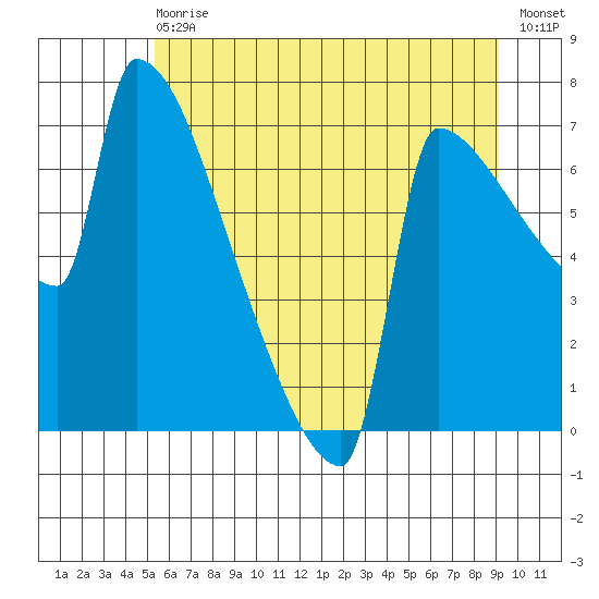 Kalama tide chart for Wednesday, June 29, 2022