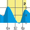 Kalama tide chart for Thursday, June 2, 2022