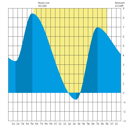 Kalama tide chart for Thursday, June 30, 2022