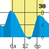 Kalama tide chart for Thursday, June 30, 2022