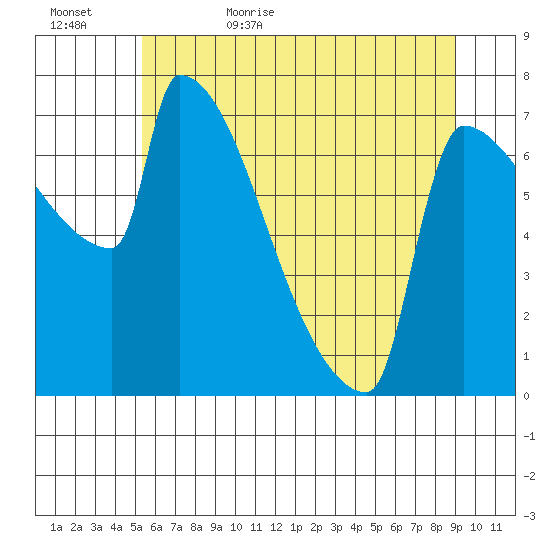 Kalama tide chart for Saturday, June 4, 2022