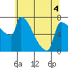 Kalama tide chart for Saturday, June 4, 2022