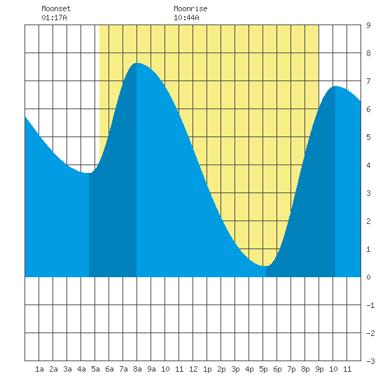 Kalama tide chart for Sunday, June 5, 2022