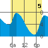 Kalama tide chart for Sunday, June 5, 2022