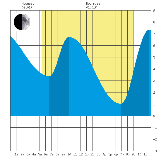 Kalama tide chart for Tuesday, June 7, 2022