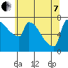 Kalama tide chart for Tuesday, June 7, 2022