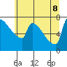 Kalama tide chart for Wednesday, June 8, 2022