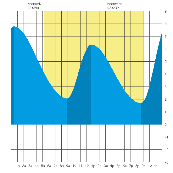 Kalama tide chart for Thursday, June 9, 2022