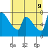 Kalama tide chart for Thursday, June 9, 2022