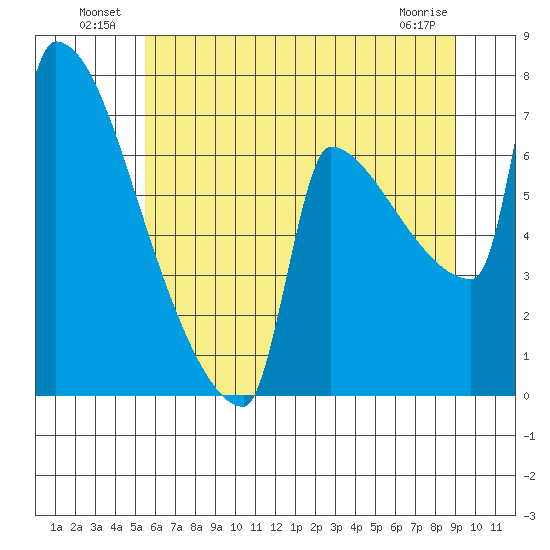 Kalama tide chart for Sunday, July 10, 2022