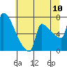 Kalama tide chart for Sunday, July 10, 2022