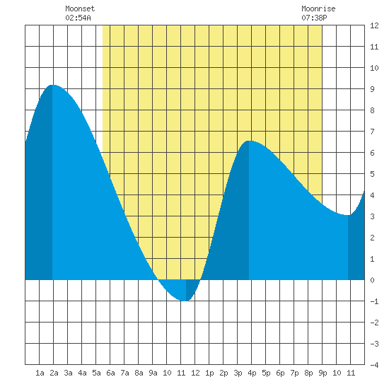 Kalama tide chart for Monday, July 11, 2022