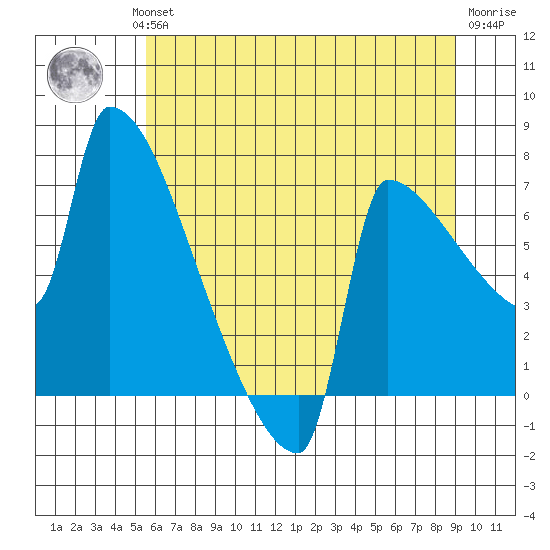 Kalama tide chart for Wednesday, July 13, 2022