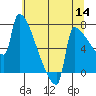 Kalama tide chart for Thursday, July 14, 2022