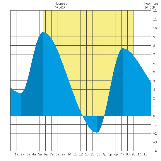 Kalama tide chart for Friday, July 15, 2022