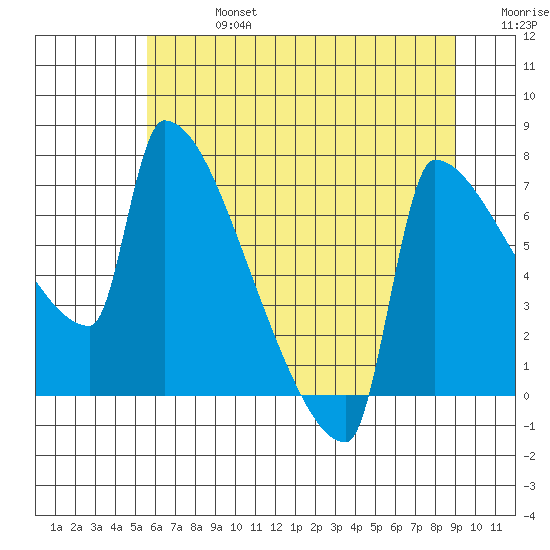 Kalama tide chart for Saturday, July 16, 2022