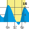 Kalama tide chart for Saturday, July 16, 2022