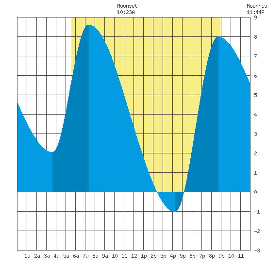 Kalama tide chart for Sunday, July 17, 2022