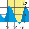 Kalama tide chart for Sunday, July 17, 2022