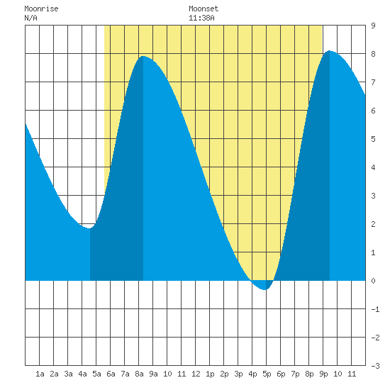 Kalama tide chart for Monday, July 18, 2022