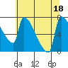 Kalama tide chart for Monday, July 18, 2022