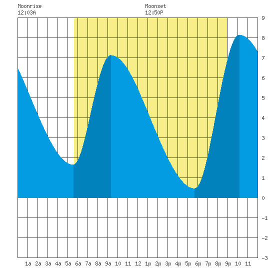 Kalama tide chart for Tuesday, July 19, 2022