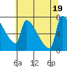 Kalama tide chart for Tuesday, July 19, 2022