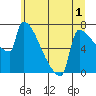 Kalama tide chart for Friday, July 1, 2022