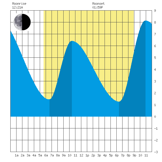 Kalama tide chart for Wednesday, July 20, 2022