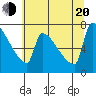 Kalama tide chart for Wednesday, July 20, 2022