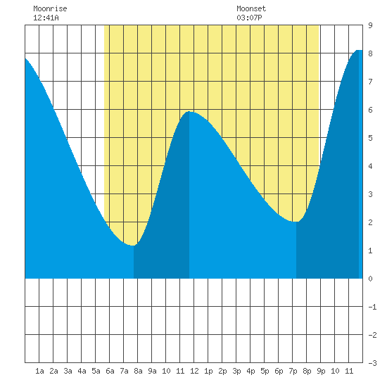 Kalama tide chart for Thursday, July 21, 2022