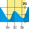 Kalama tide chart for Thursday, July 21, 2022