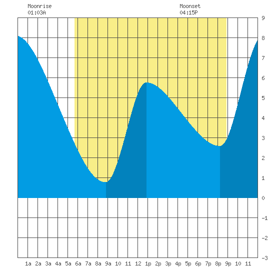 Kalama tide chart for Friday, July 22, 2022