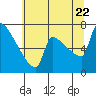 Kalama tide chart for Friday, July 22, 2022