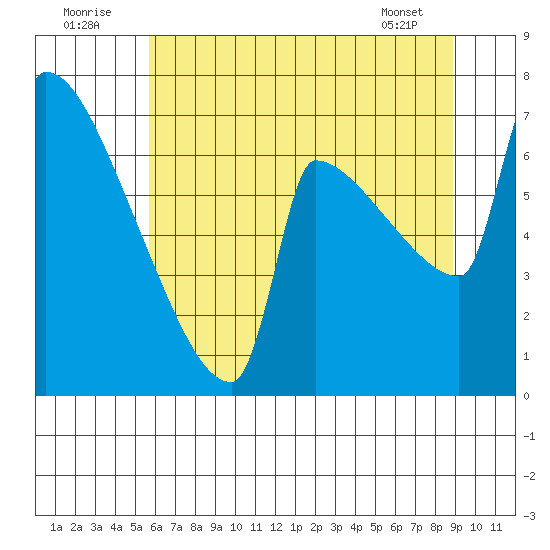 Kalama tide chart for Saturday, July 23, 2022