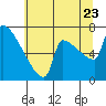 Kalama tide chart for Saturday, July 23, 2022
