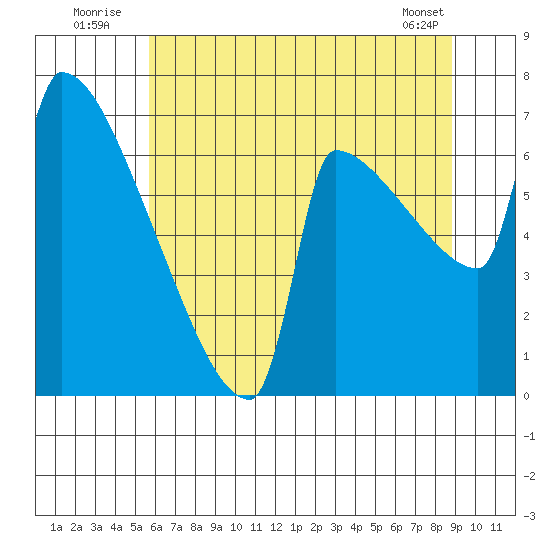 Kalama tide chart for Sunday, July 24, 2022