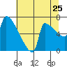 Kalama tide chart for Monday, July 25, 2022