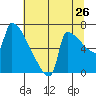 Kalama tide chart for Tuesday, July 26, 2022