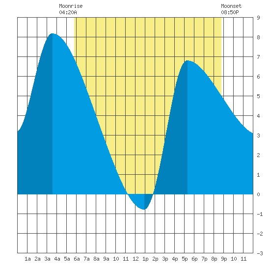 Kalama tide chart for Wednesday, July 27, 2022