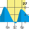 Kalama tide chart for Wednesday, July 27, 2022