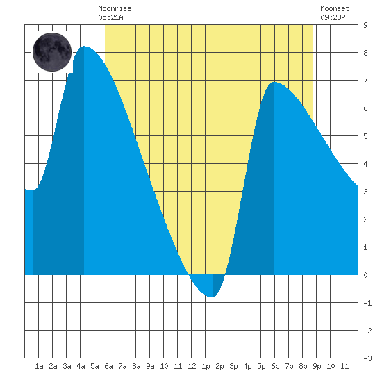 Kalama tide chart for Thursday, July 28, 2022