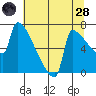 Kalama tide chart for Thursday, July 28, 2022