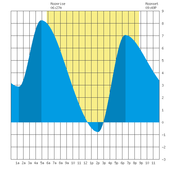Kalama tide chart for Friday, July 29, 2022