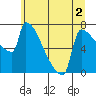Kalama tide chart for Saturday, July 2, 2022