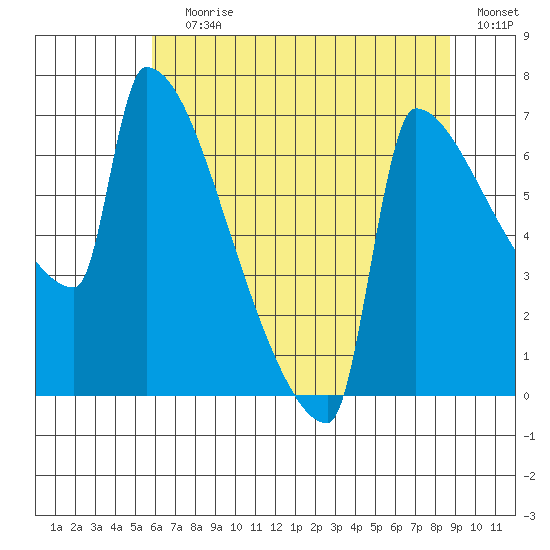 Kalama tide chart for Saturday, July 30, 2022