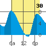 Kalama tide chart for Saturday, July 30, 2022